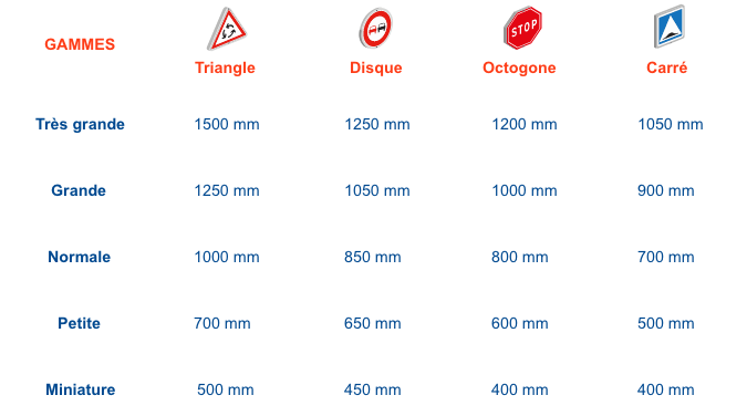 Les caractéristiques des panneaux routiers